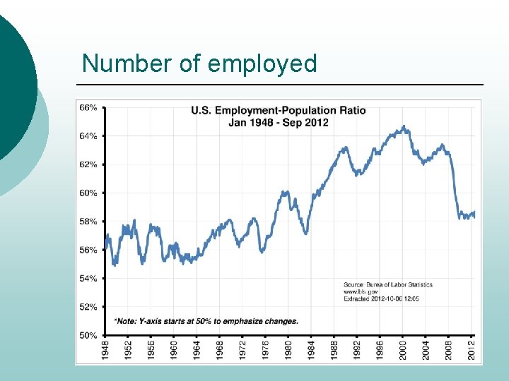 Number of employed 