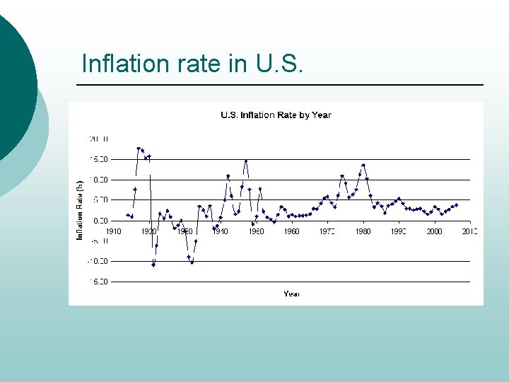 Inflation rate in U. S. 