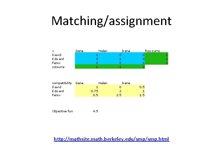 Matching/assignment x David Edward Fenix colsums Gene compatibility David Edward Fenix Gene Objective fun Matching/assignment x David Edward Fenix colsums Gene compatibility David Edward Fenix Gene Objective fun