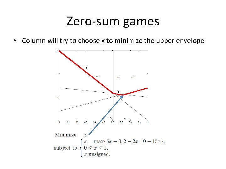 Zero-sum games • Column will try to choose x to minimize the upper envelope