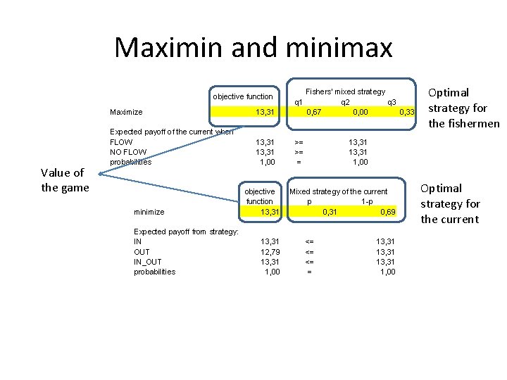 Maximin and minimax Maximize 13, 31 Fishers' mixed strategy q 1 q 2 q