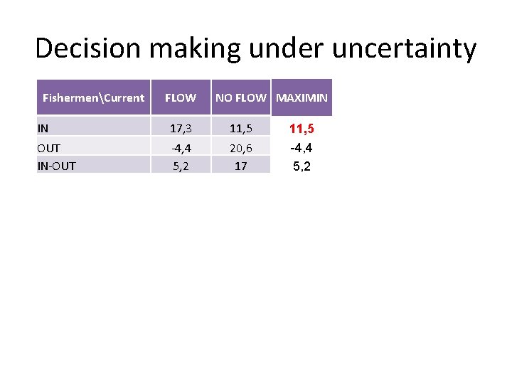 Decision making under uncertainty FishermenCurrent IN OUT IN-OUT 0, 67 IN+0, 33 IN-OUT RybacyPrąd