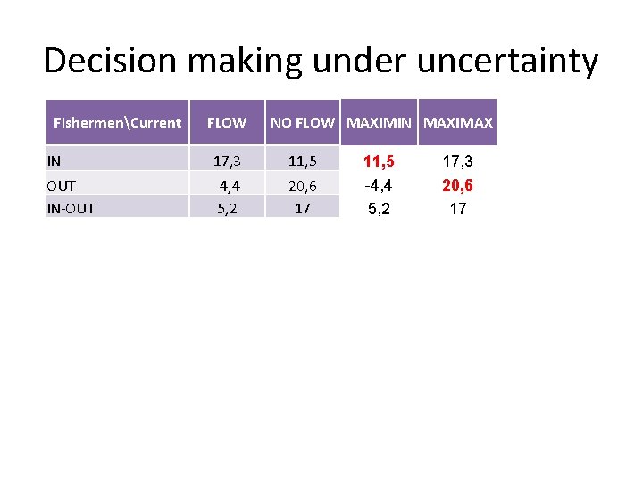 Decision making under uncertainty FishermenCurrent IN OUT IN-OUT 0, 67 IN+0, 33 IN-OUT RybacyPrąd
