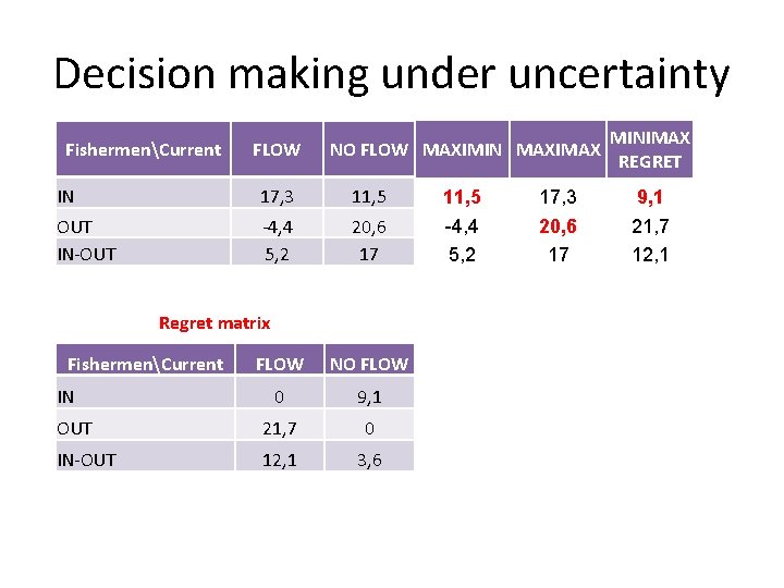 Decision making under uncertainty FishermenCurrent IN OUT IN-OUT 0, 67 IN+0, 33 IN-OUT FLOW