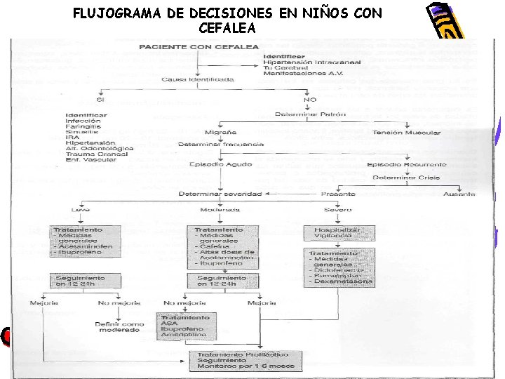 FLUJOGRAMA DE DECISIONES EN NIÑOS CON CEFALEA 