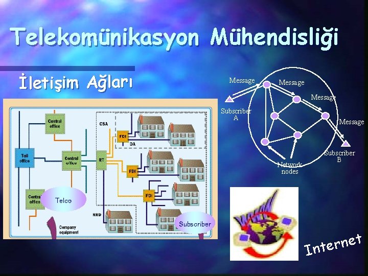 Telekomünikasyon Mühendisliği İletişim Ağları Message Subscriber A Message Network nodes Subscriber B Telco Subscriber