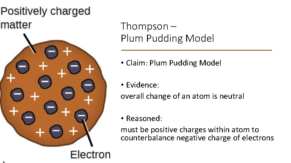 Thompson – Plum Pudding Model • Claim: Plum Pudding Model • Evidence: overall change