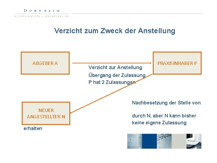 Verzicht zum Zweck der Anstellung ABGEBER A Verzicht zur Anstellung PRAXISINHABER P Übergang der