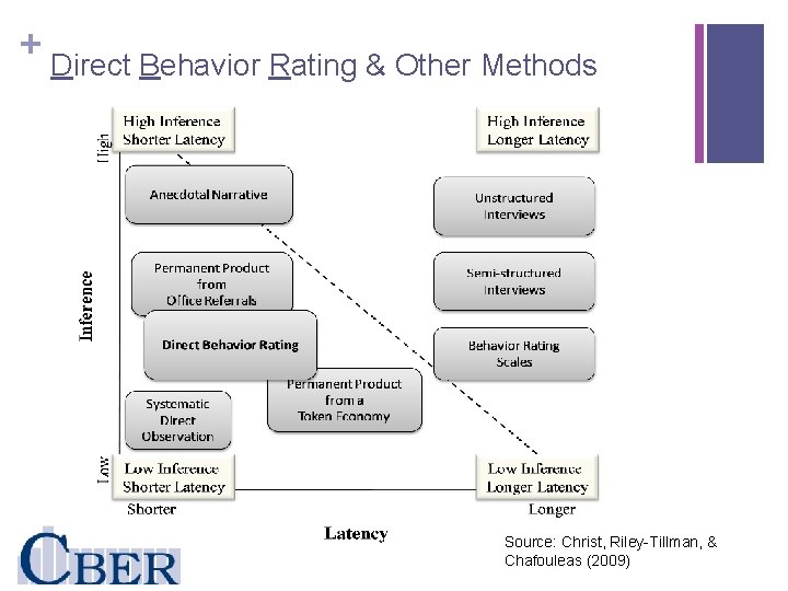 + Direct Behavior Rating & Other Methods Source: Christ, Riley-Tillman, & Chafouleas (2009) 