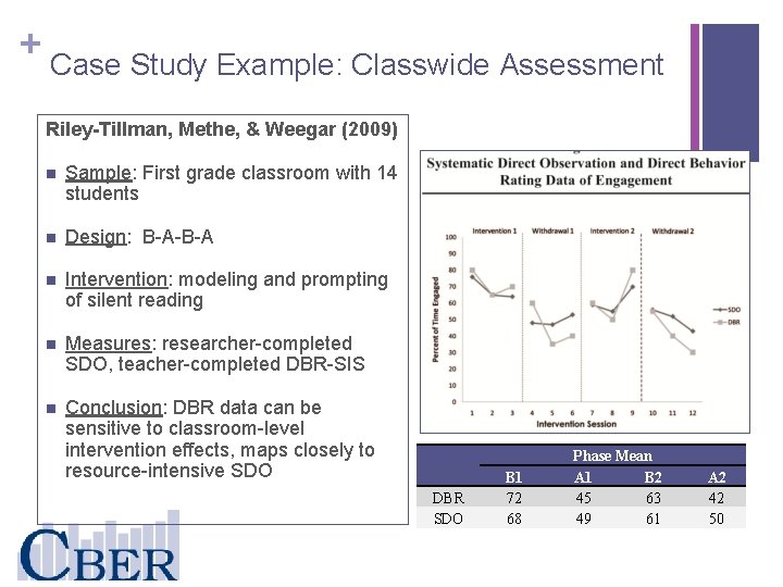 + Case Study Example: Classwide Assessment Riley-Tillman, Methe, & Weegar (2009) n Sample: First