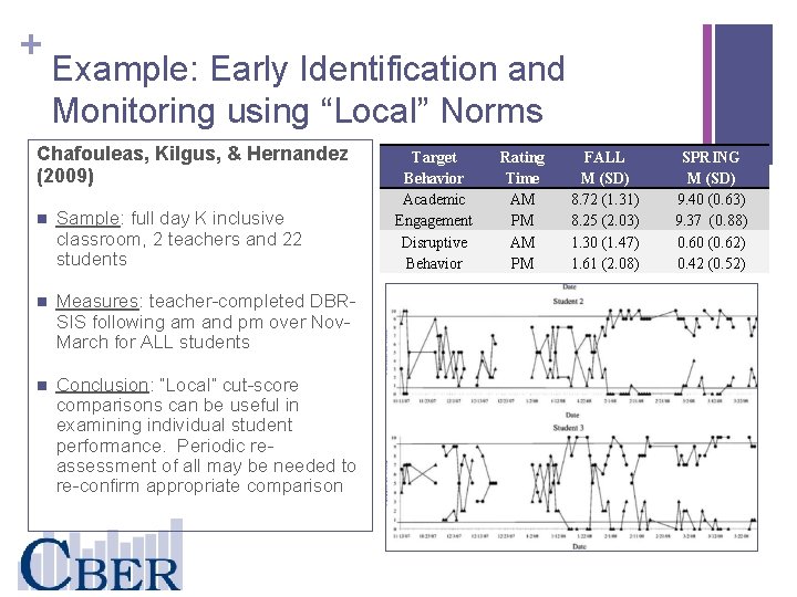 + Example: Early Identification and Monitoring using “Local” Norms Chafouleas, Kilgus, & Hernandez (2009)