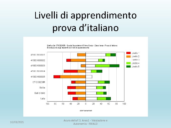 Livelli di apprendimento prova d’italiano 10/03/2021 Acura della F. S. Area 1 - Valutazione