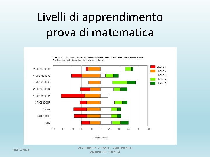 Livelli di apprendimento prova di matematica 10/03/2021 Acura della F. S. Area 1 -