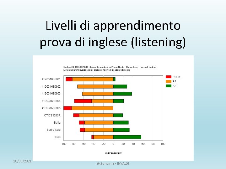 Livelli di apprendimento prova di inglese (listening) 10/03/2021 Acura della F. S. Area 1