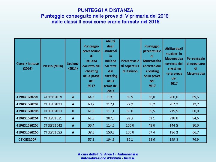 PUNTEGGI A DISTANZA Punteggio conseguito nelle prove di V primaria del 2018 dalle classi