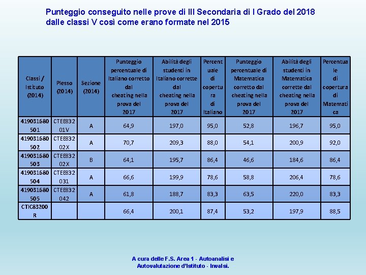 Punteggio conseguito nelle prove di III Secondaria di I Grado del 2018 dalle classi