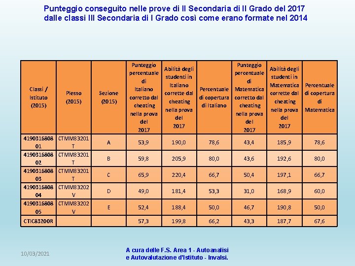 Punteggio conseguito nelle prove di II Secondaria di II Grado del 2017 dalle classi