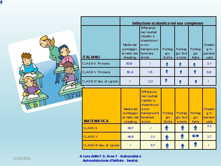 Istituzione scolastica nel suo complesso ITALIANO Differenza nei risultati rispetto a classi/scuol Media del