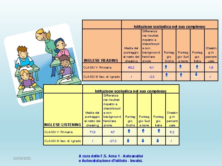Istituzione scolastica nel suo complesso INGLESE READING CLASSI V Primaria CLASSI III Sec. di