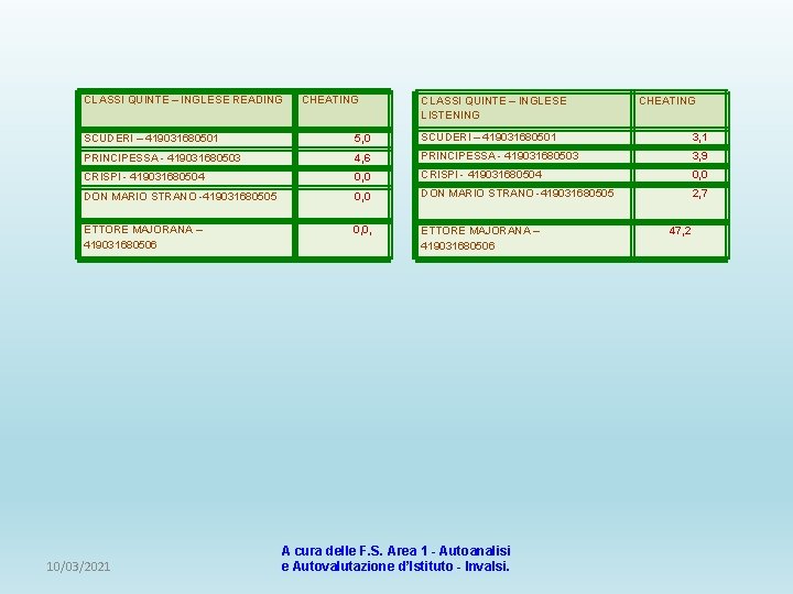 CLASSI QUINTE – INGLESE READING CHEATING CLASSI QUINTE – INGLESE LISTENING CHEATING SCUDERI –