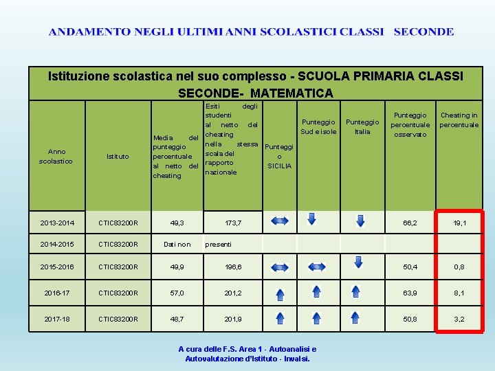 Istituzione scolastica nel suo complesso - SCUOLA PRIMARIA CLASSI SECONDE- MATEMATICA Esiti degli studenti