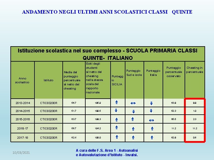 ANDAMENTO NEGLI ULTIMI ANNI SCOLASTICI CLASSI QUINTE Istituzione scolastica nel suo complesso - SCUOLA