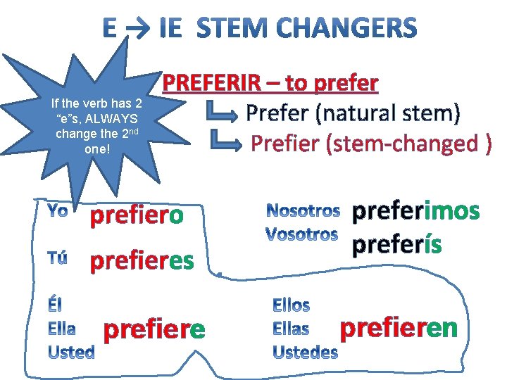 If the verb has 2 “e”s, ALWAYS change the 2 nd one! PREFERIR –