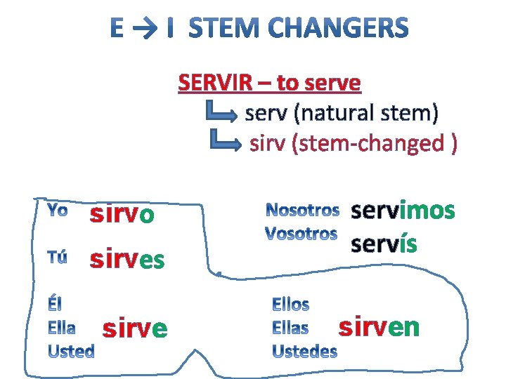 SERVIR – to serve serv (natural stem) sirv (stem-changed ) sirvo sirves sirve servimos