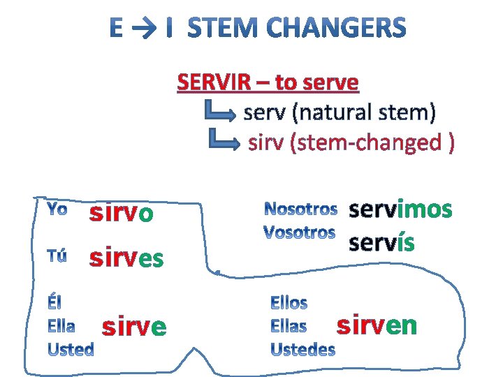 SERVIR – to serve serv (natural stem) sirv (stem-changed ) sirvo sirves sirve servimos SERVIR – to serve serv (natural stem) sirv (stem-changed ) sirvo sirves sirve servimos