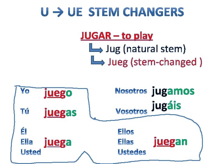 JUGAR – to play Jug (natural stem) Jueg (stem-changed ) juego juegas juega jugamos JUGAR – to play Jug (natural stem) Jueg (stem-changed ) juego juegas juega jugamos