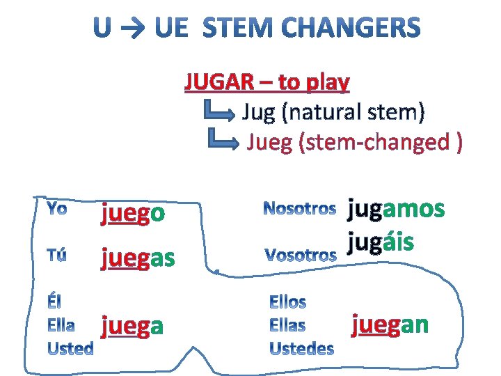 JUGAR – to play Jug (natural stem) Jueg (stem-changed ) juego juegas juega jugamos