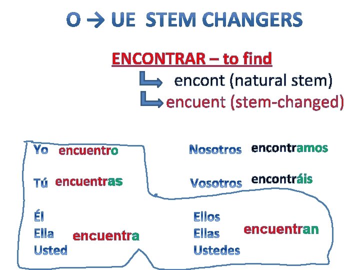 ENCONTRAR – to find encont (natural stem) encuent (stem-changed) encuentro encontramos encuentras encontráis encuentran