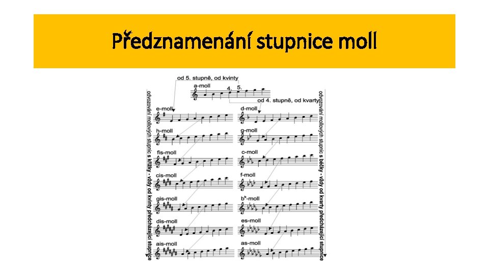 Předznamenání stupnice moll 