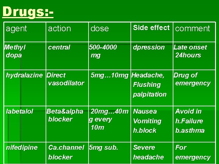 Drugs: agent action dose Side effect comment Methyl dopa central 500 -4000 mg dpression