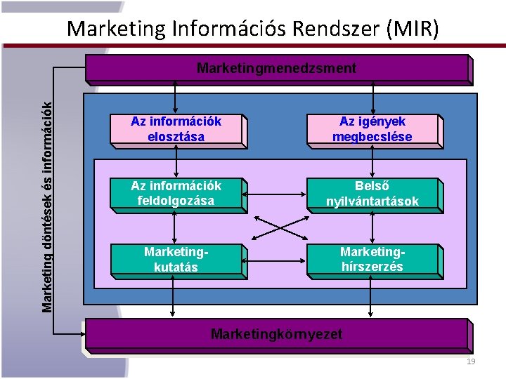 Marketing Információs Rendszer (MIR) Marketing döntések és információk Marketingmenedzsment Marketing Information System Az információk