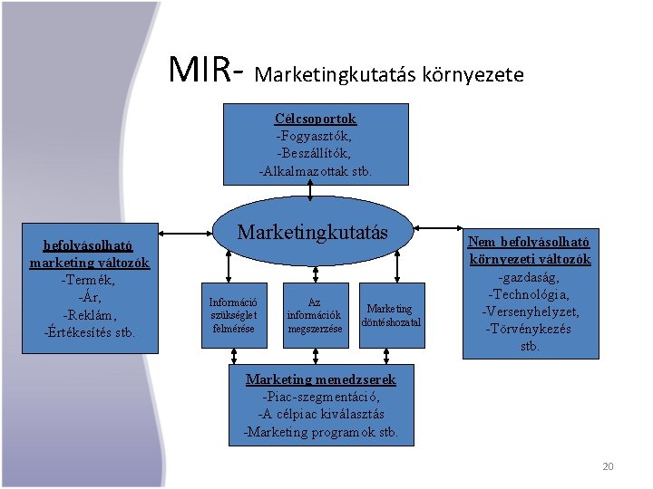 MIR- Marketingkutatás környezete Célcsoportok -Fogyasztók, -Beszállítók, -Alkalmazottak stb. befolyásolható marketing változók -Termék, -Ár, -Reklám,
