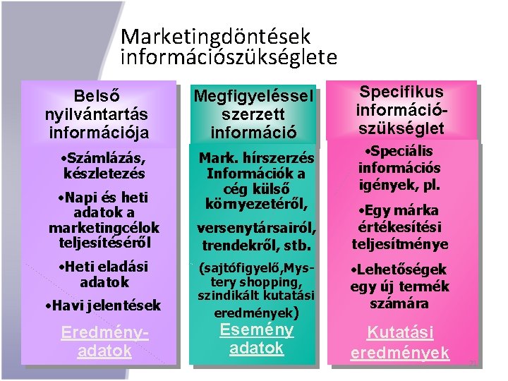 Marketingdöntések információszükséglete Belső nyilvántartás információja Megfigyeléssel szerzett információ • Számlázás, készletezés Mark. hírszerzés Információk