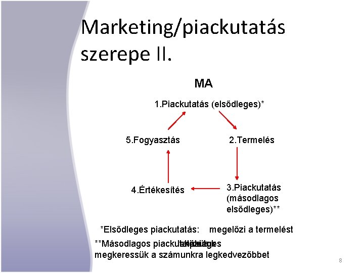 Marketing/piackutatás szerepe II. MA 1. Piackutatás (elsődleges)* 5. Fogyasztás 4. Értékesítés *Elsődleges piackutatás: 2.