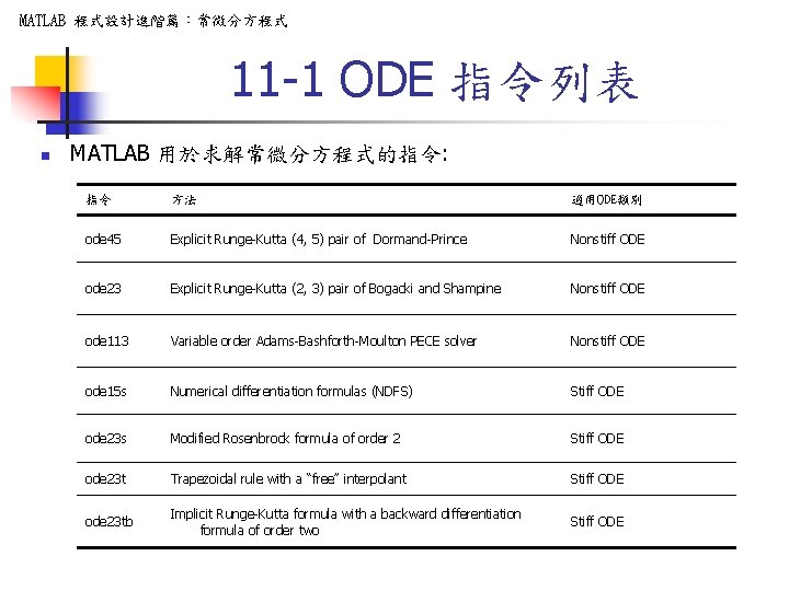 MATLAB 程式設計進階篇：常微分方程式 11 -1 ODE 指令列表 n MATLAB 用於求解常微分方程式的指令: 指令 方法 適用ODE類別 ode 45