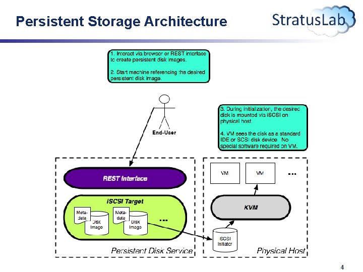 Persistent Storage Architecture 4 