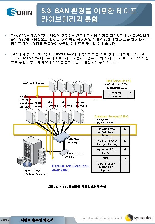5. 3 SAN 환경을 이용한 테이프 라이브러리의 통합 • SAN SSO는 대용량/고속 백업이 요구되는
