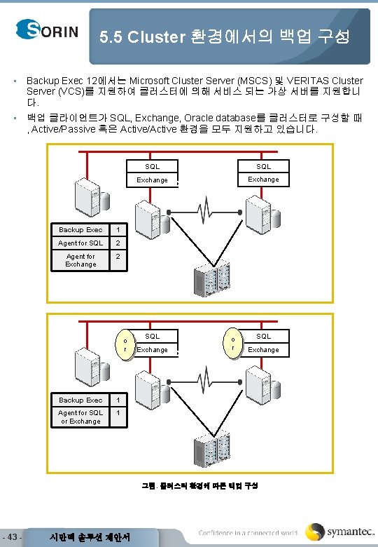 5. 5 Cluster 환경에서의 백업 구성 • Backup Exec 12에서는 Microsoft Cluster Server (MSCS)