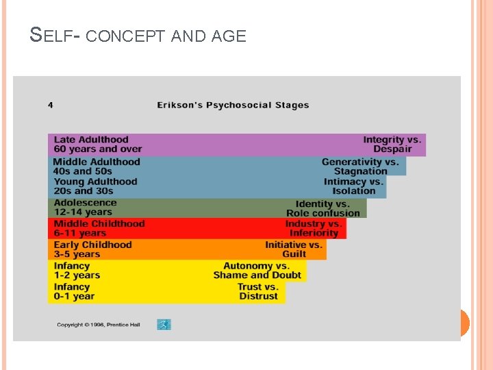 SELF- CONCEPT AND AGE 