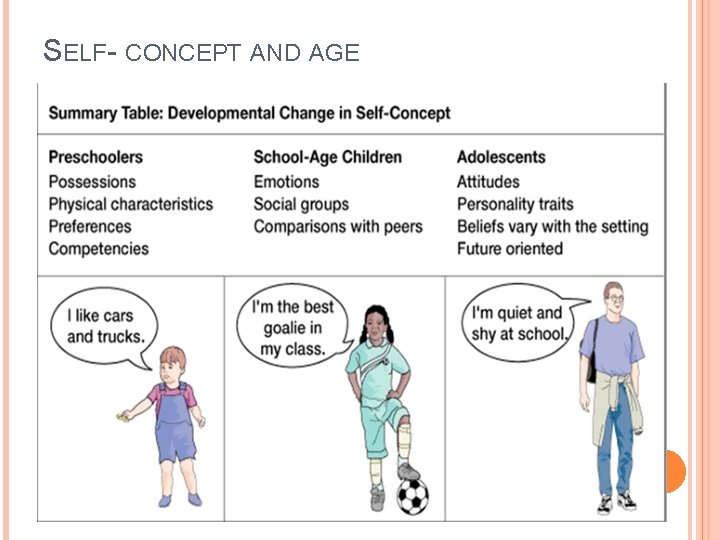 SELF- CONCEPT AND AGE 