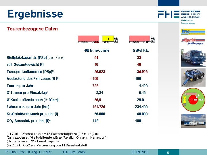 Ergebnisse Tourenbezogene Daten 1 40 t-Euro. Combi Sattel-Kfz Stellplatzkapazität [PSp] (0, 8 x 1,