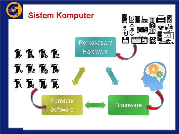 Sistem Komputer Perkakasan/ Hardware Perisian/ Software Brainware 