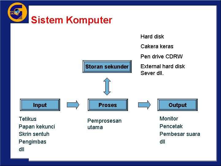 Sistem Komputer Hard disk 1. 2 ASAS SISTEM KOMPUTER Cakeras Pen drive CDRW Storan