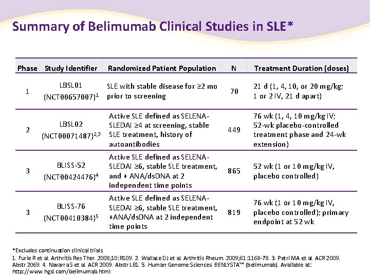 Summary of Belimumab Clinical Studies in SLE* Phase Study Identifier 1 2 3 3