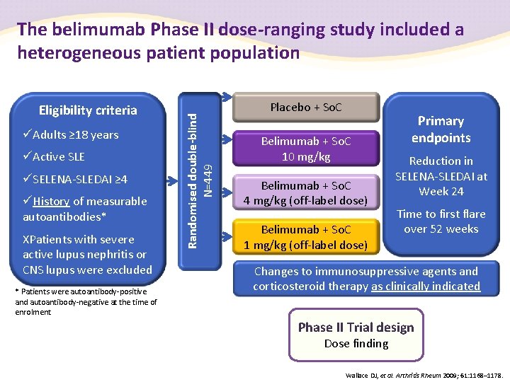 Eligibility criteria Adults ≥ 18 years Active SLE SELENA-SLEDAI ≥ 4 History of measurable