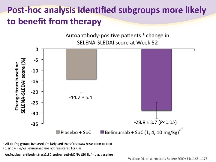 Post-hoc analysis identified subgroups more likely to benefit from therapy -14. 2 ± 6.